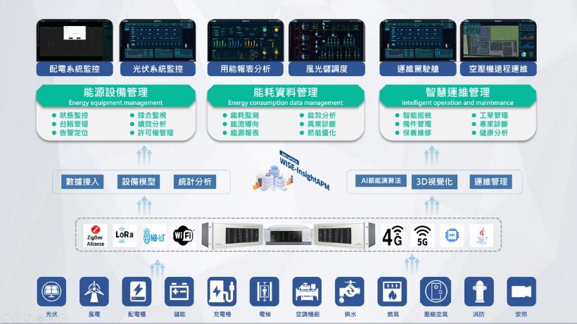 研華WISE-iEMS系統 完善諾大園區的能源管理