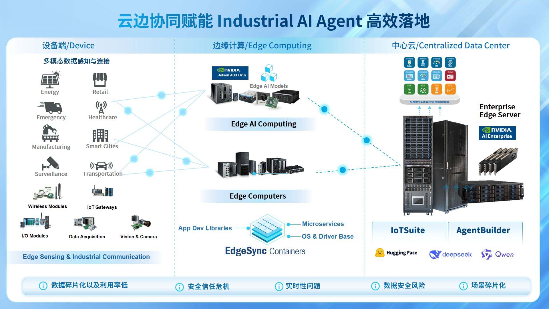 云边协同赋能Industrial Al Agent 高效落地