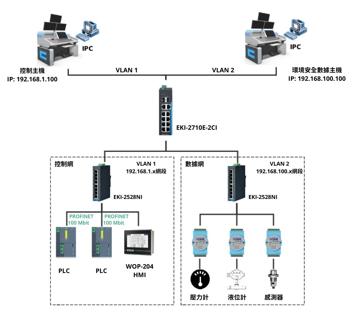 工業乙太網新趨勢：研華非網管交換器高效登場