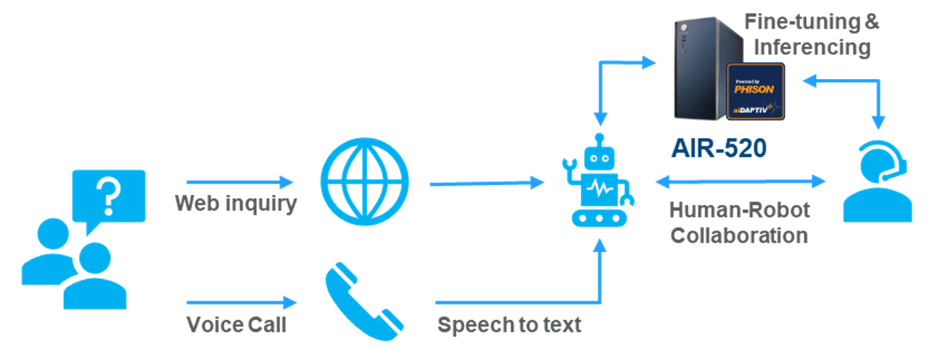 Improve Citizen Service and Efficiency with GenAI and LLMs