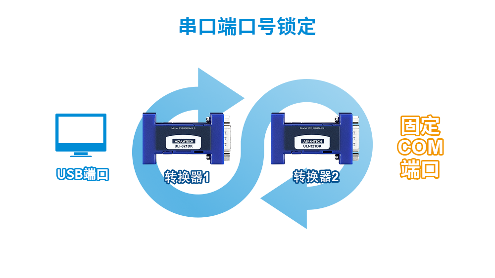 USB端口供电/串口端口号锁定/易安装