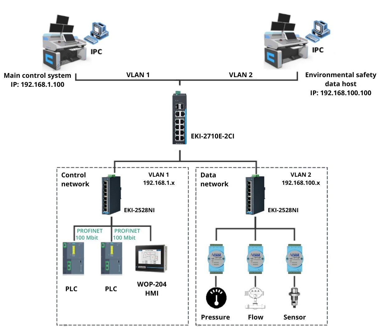 Chuyển đổi tự động hóa công nghiệp với các thiết bị Unmanaged Ethernet Switches tiên tiến