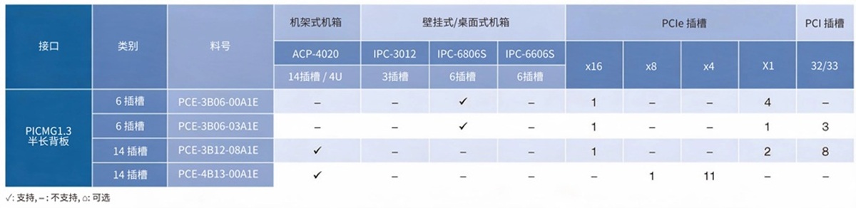 Backplanes Compatible with Half-Size SBCs