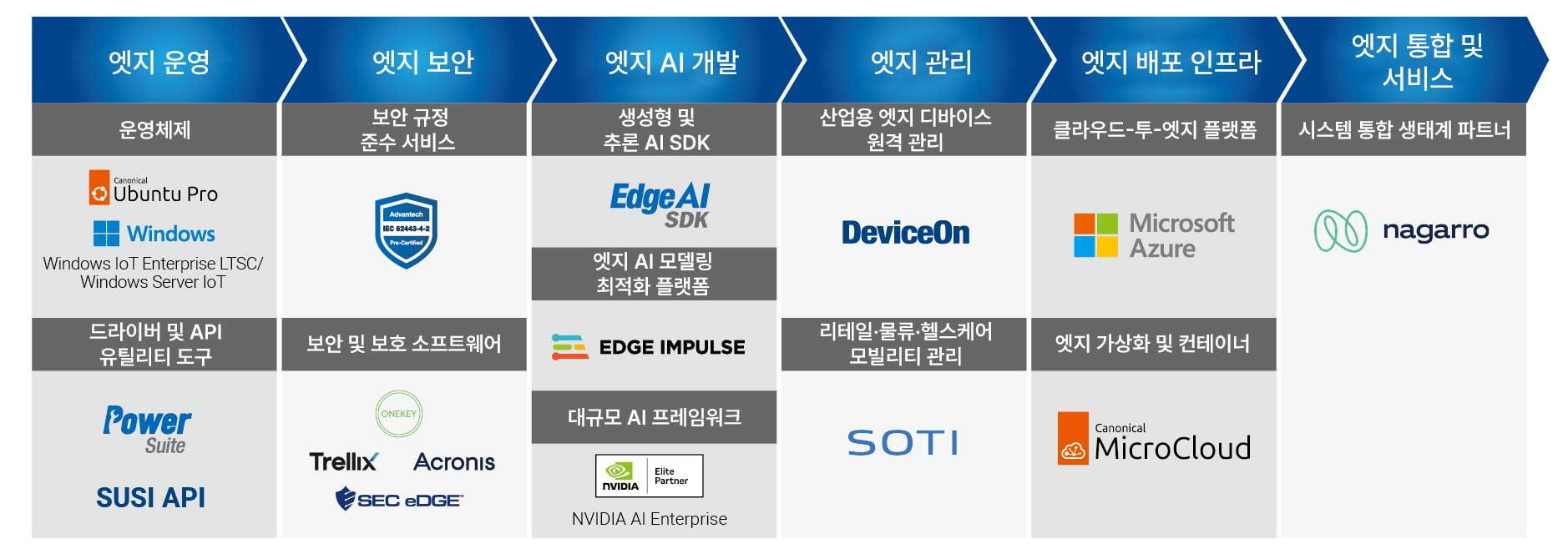 디바이스부터 클라우드까지: 안전하고 확장 가능하며 효율적으로 관리되는 엣지 AI