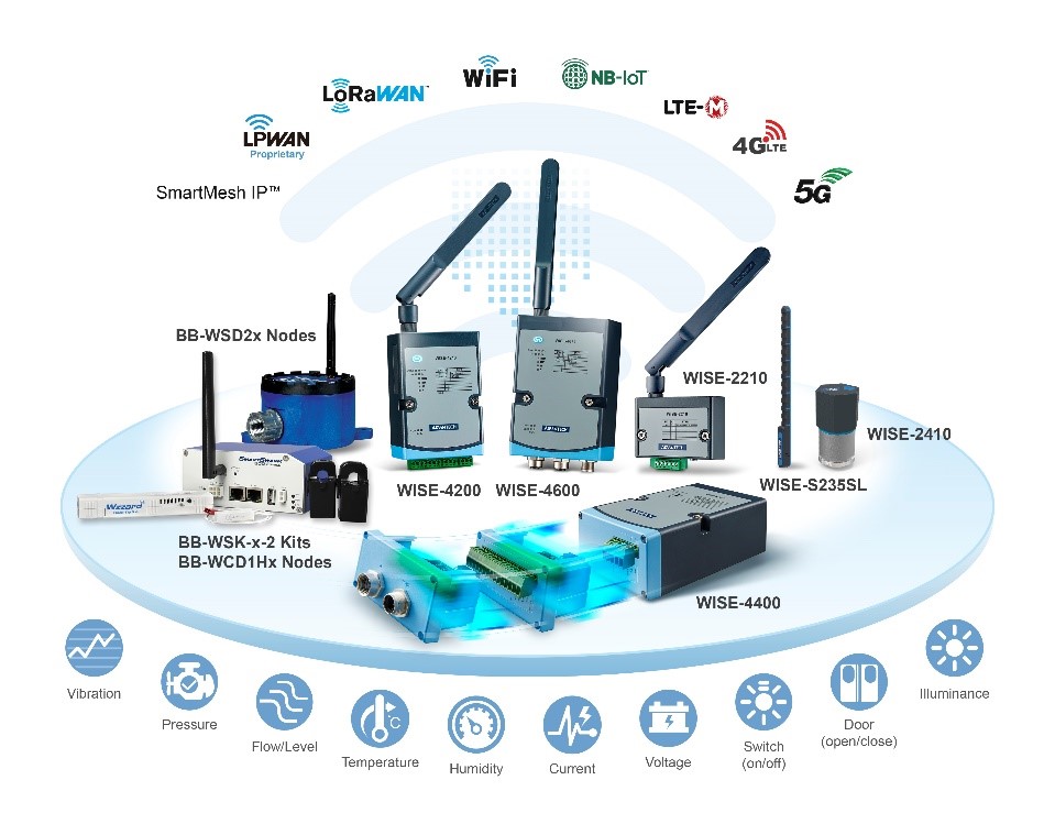 What Is Industrial Internet Of Things (IIoT)? How Do - 研华