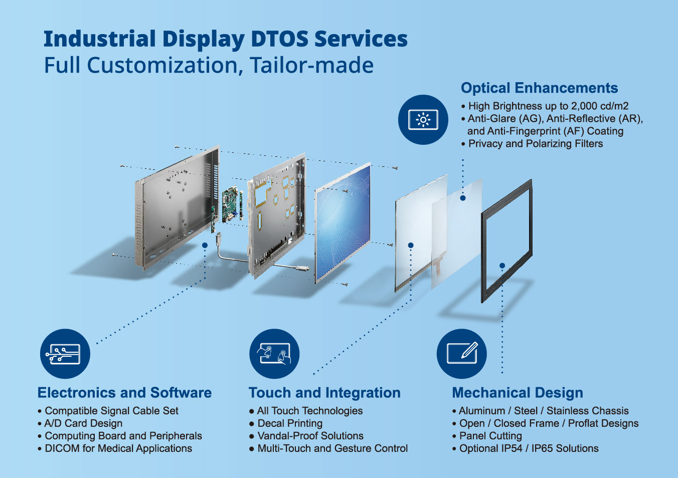 Industrial Display DTOS Services