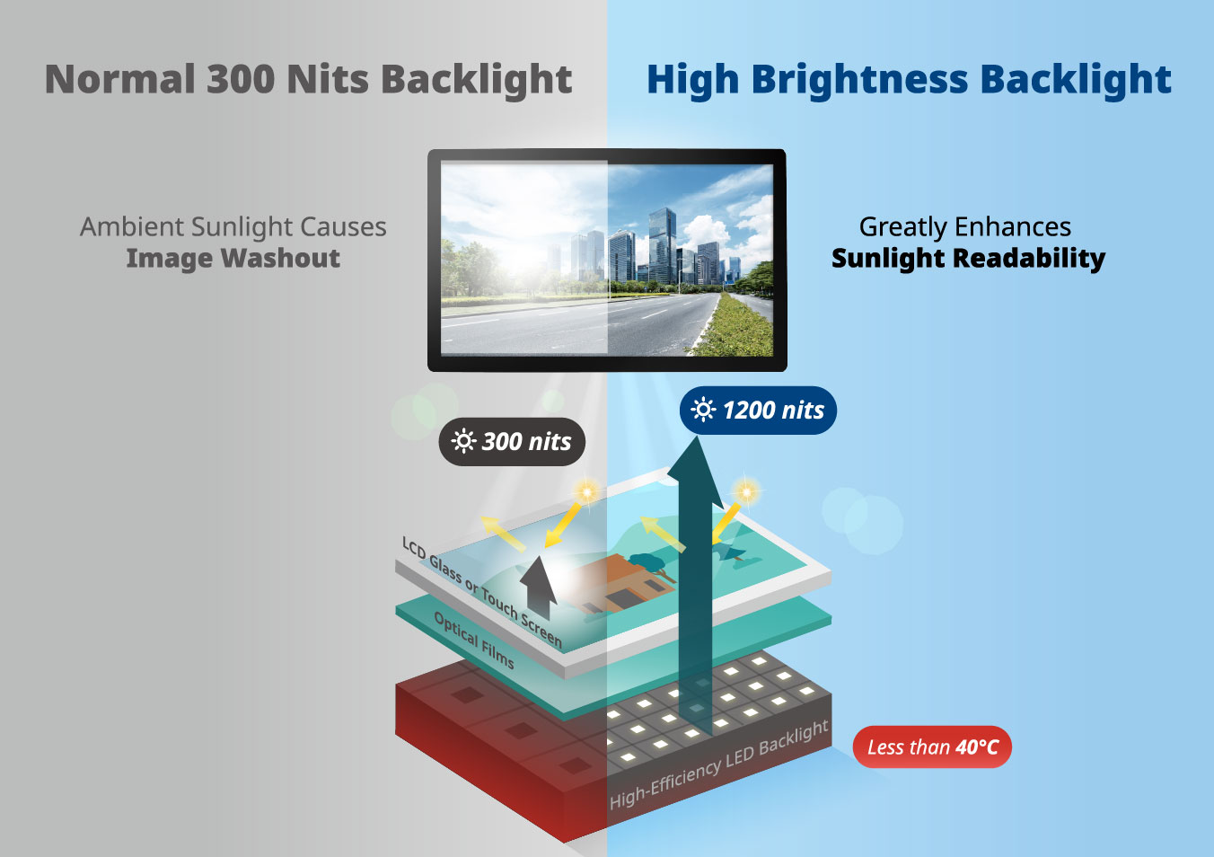 Ultra High Brightness