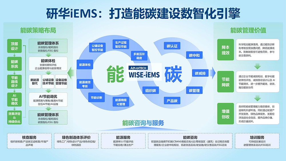 研华iEMS能碳一体机：能碳管控神器，科学节能降碳！