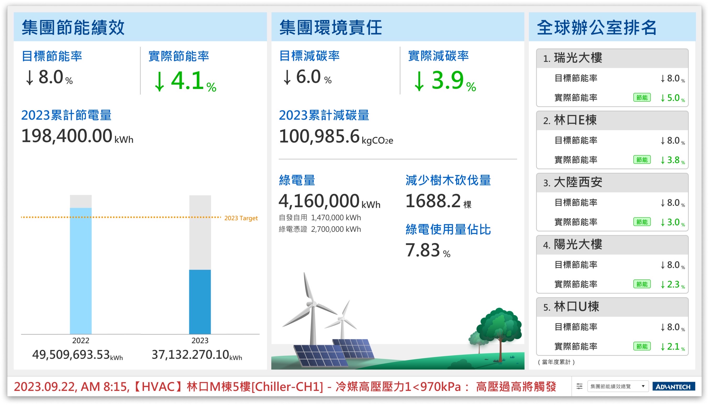 研華服務團隊秉持「永續地球智能推手」的利他精神，攜手產業鏈夥伴，打造永續生態圈