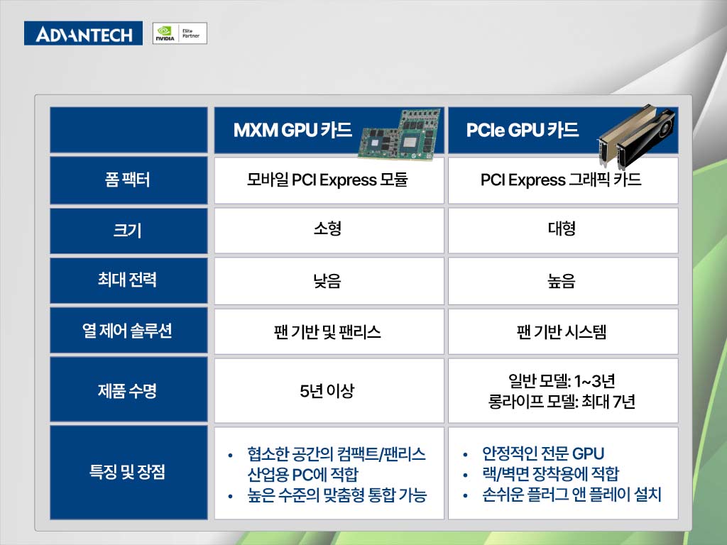 MXM GPU는 PCIe GPU 대비 컴팩트하고 팬리스 IPC에 최적화되어 있으며, 높은 수준의 맞춤형 통합을 제공합니다.