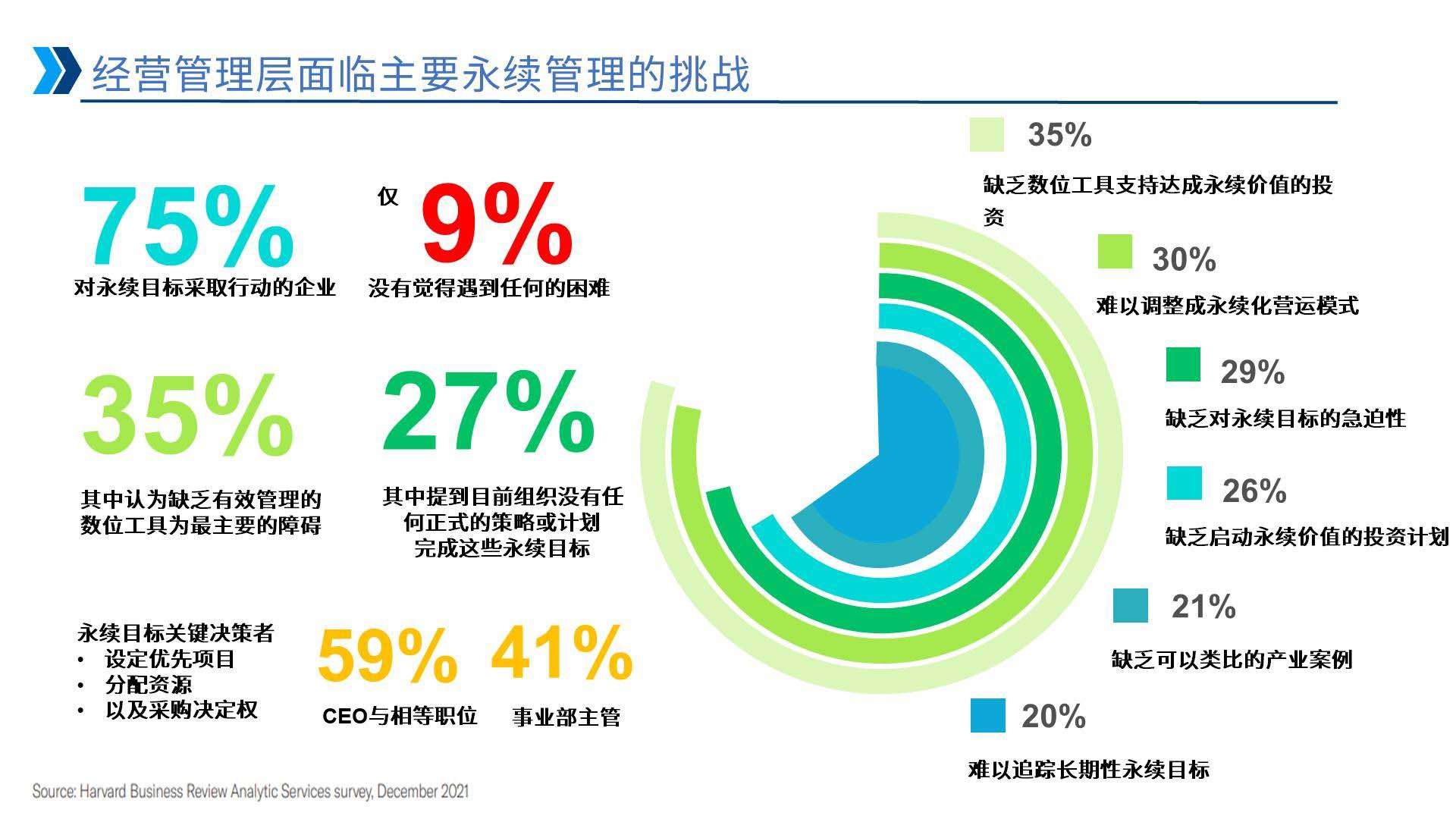经营管理层面临主要永续管理的挑战