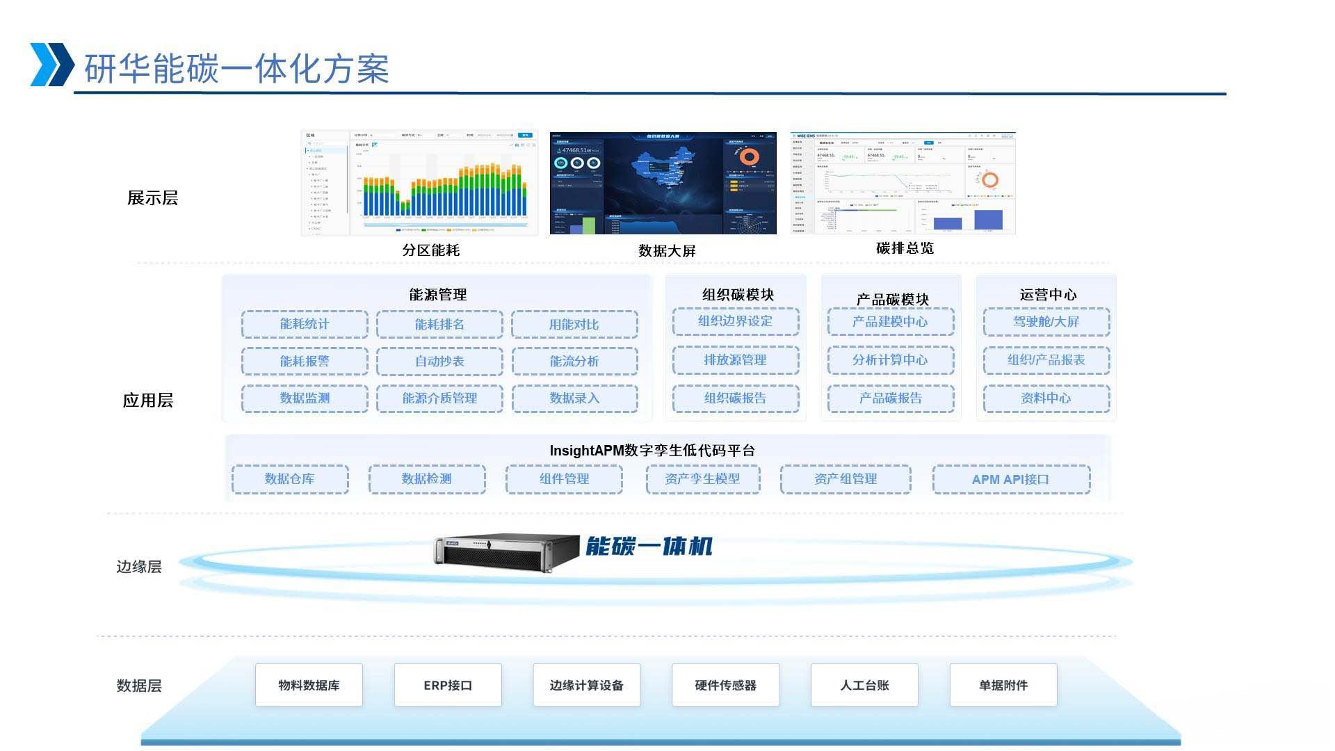 研华能碳一体化方案