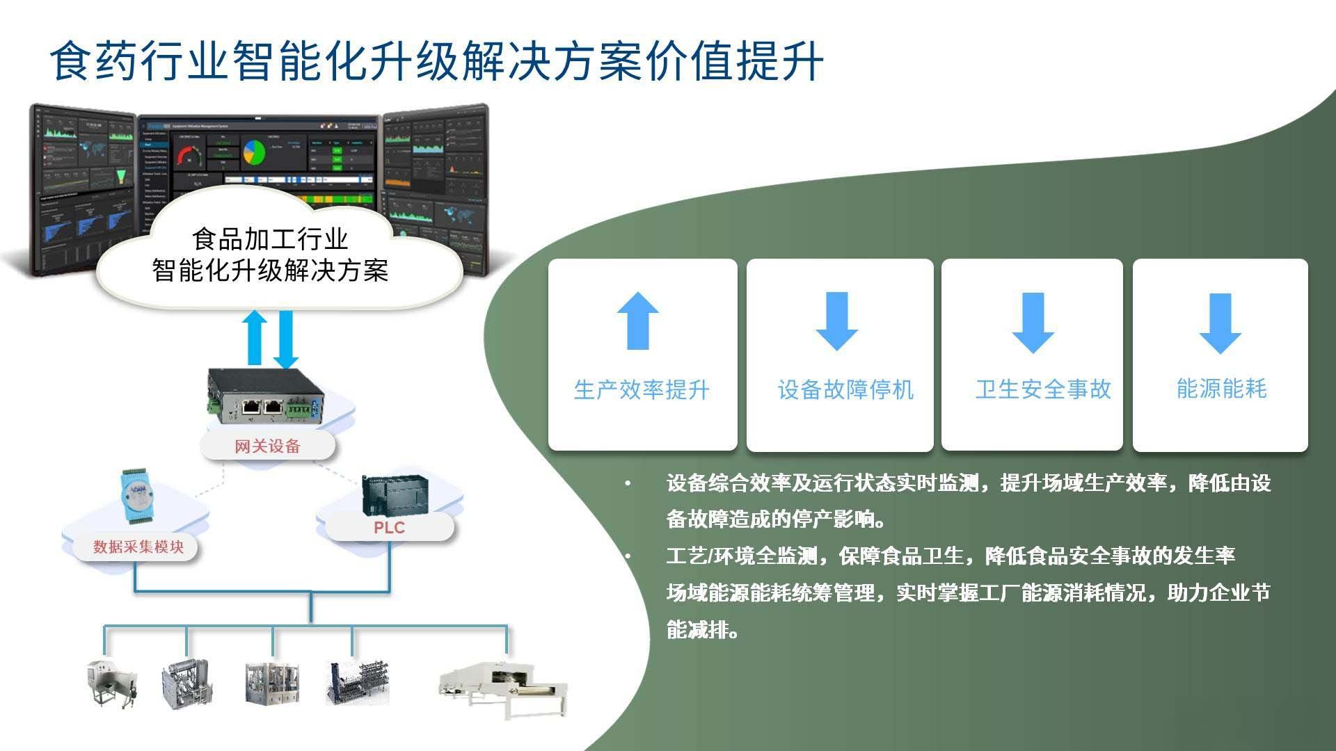 食药行业智能化升级解决方案价值提升