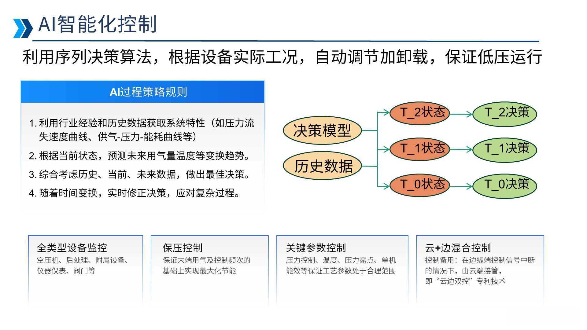 AI智能化控制