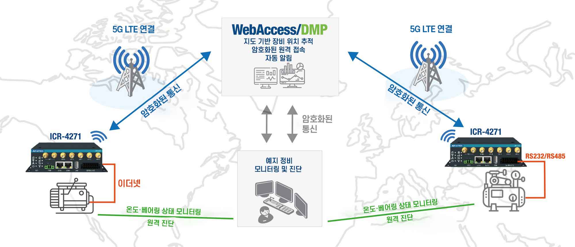 Remote Access for Maintenance of Industrial Compressors Scheme