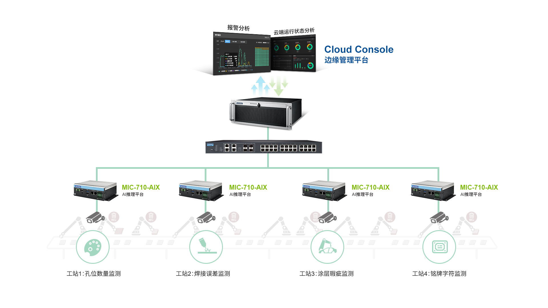 对于边缘侧的计算平台,长城汽车追求机器具备小型化、智能化、高算力的特点,在有限的空间内尽可能快速、简单的完成产线升级