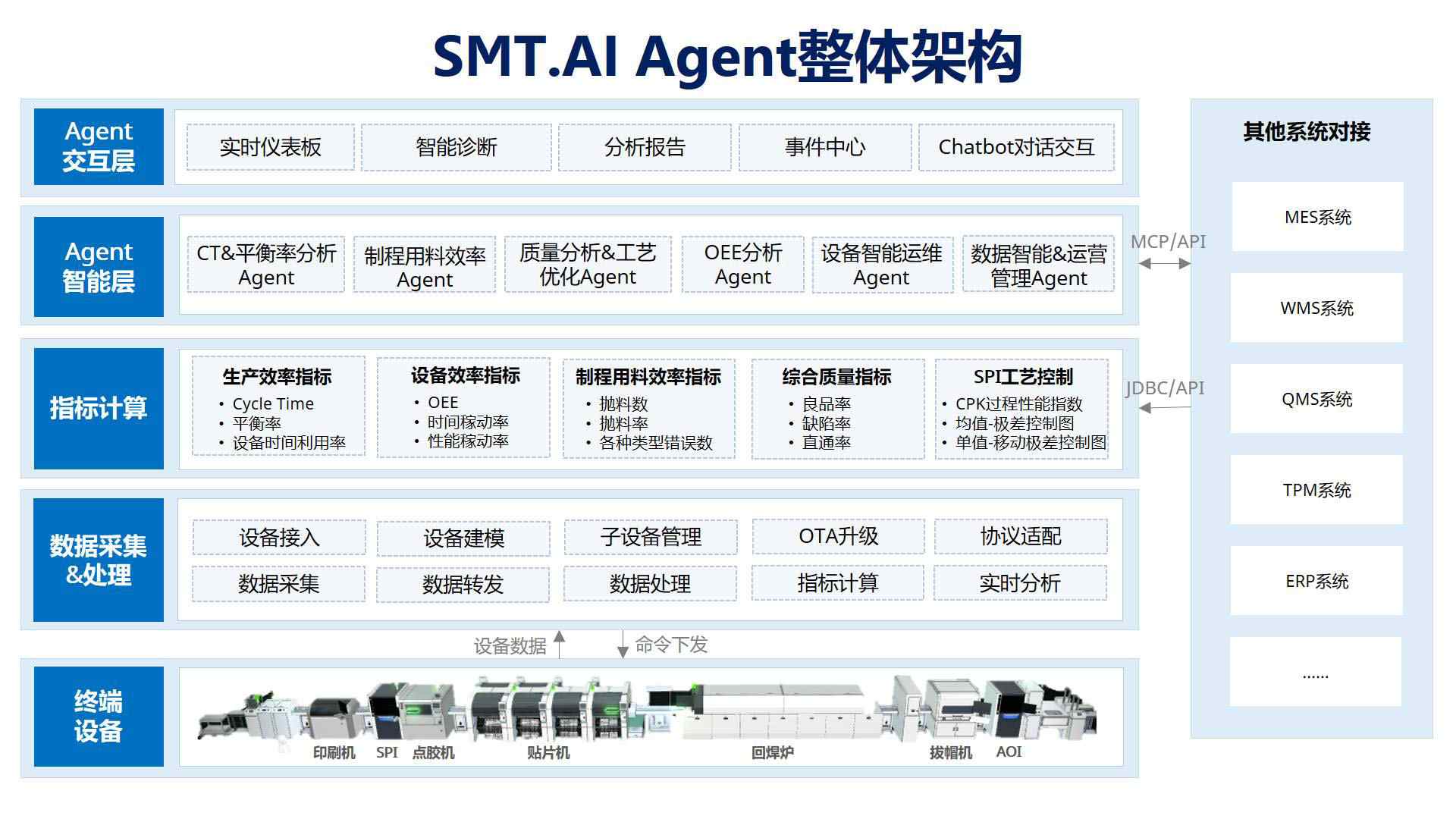 1、驱动SMT产线生产效率、质量与运维的全面价值升级