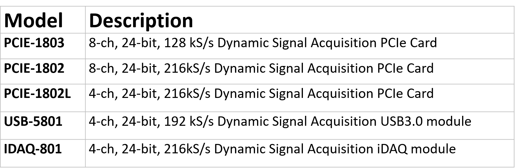 Advantech Sound and Vibration Measurement (IEPE-specified) Solutions