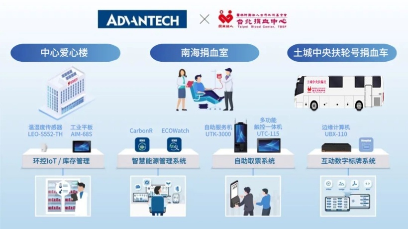 AIoT解决方案全面优化捐血流程与管理
