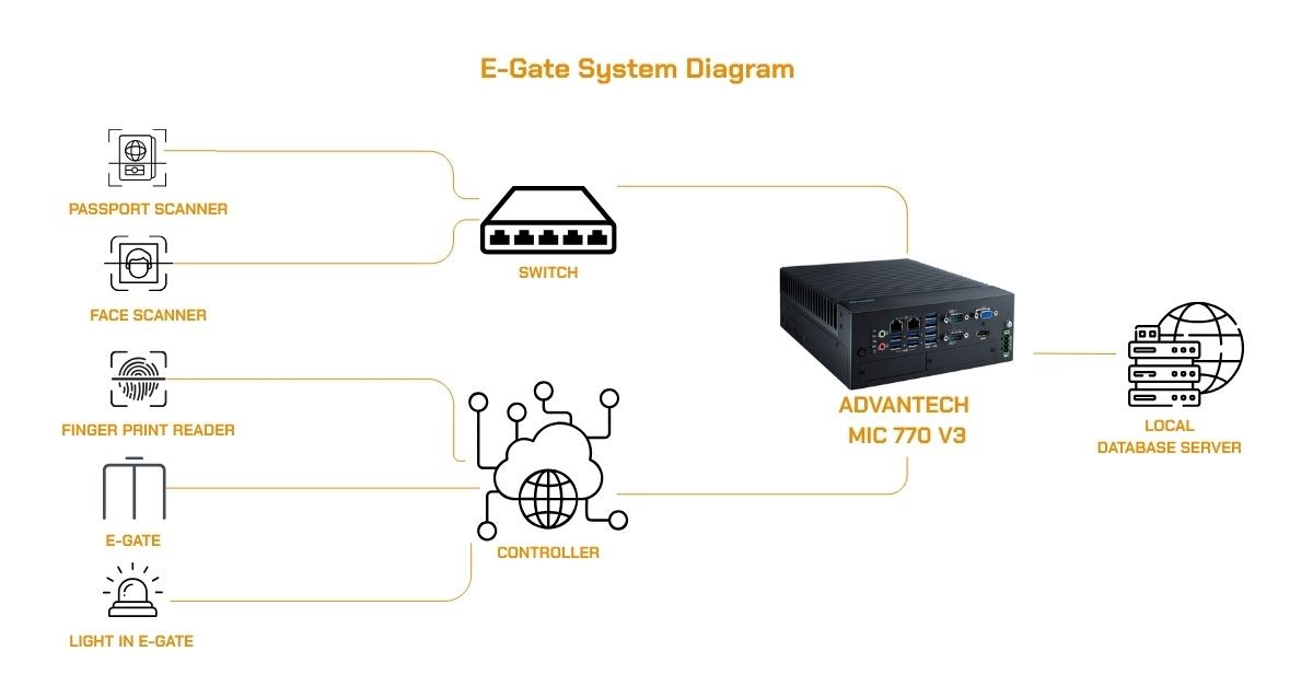 Empowering Airport Access Control & Security with Advantech MIC-770
