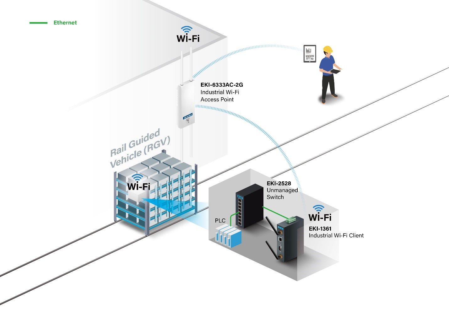 電動車電池製造廠,利用Wi-Fi實現生產線RGVs的自動化