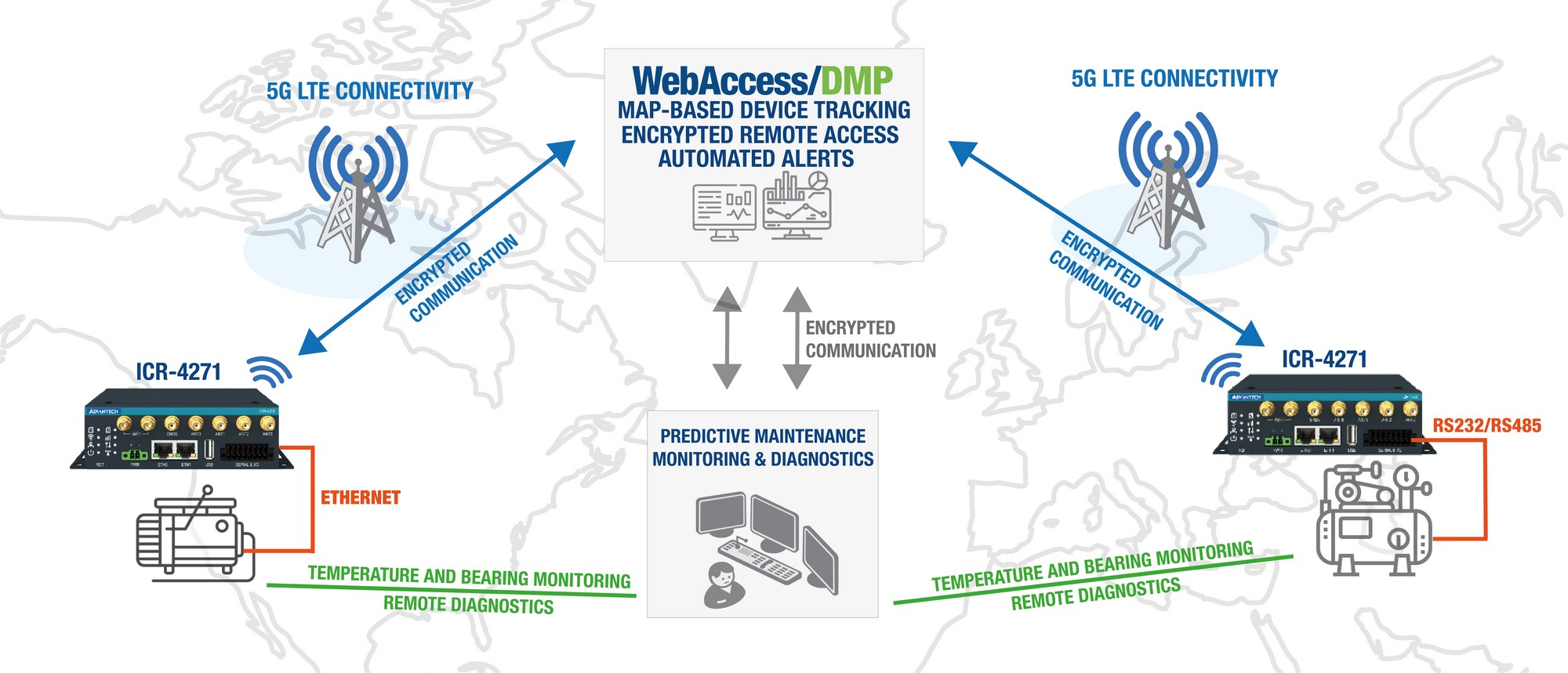 Remote Access for Maintenance of Industrial Compressors Scheme