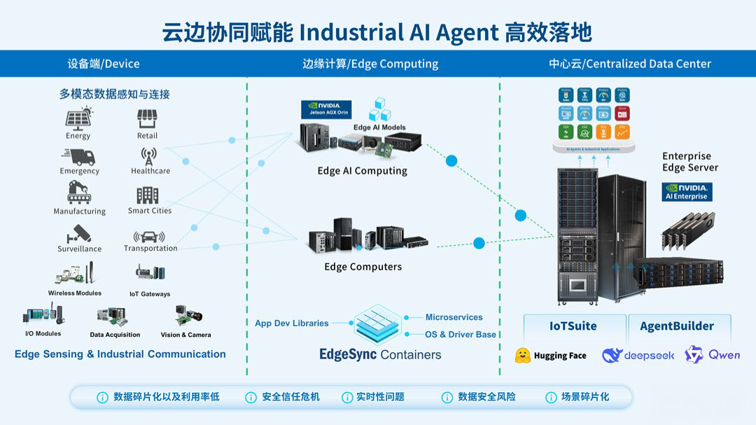 研华在 AI Agent 的实践过程中也遇到了诸多挑战。面对这些棘手的问题，研华以创新性的思维结合工业物联网深耕经验，逐一破解。