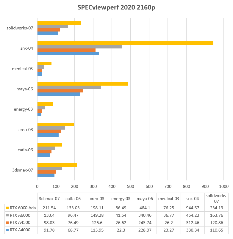 SPECviewperf 2020 2160p | NVIDIA RTX 6000 Ada
