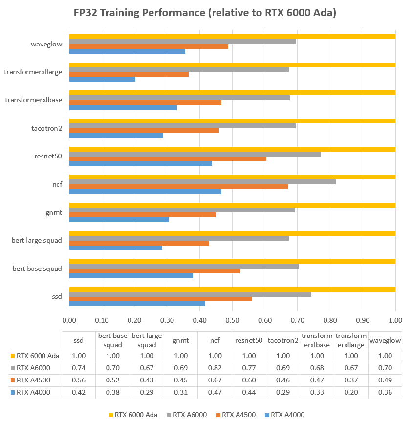 3. Deep Learning, AI Model Training Lambda Labs PyTorch GPU Training Benchmark | NVIDIA RTX 6000 Ada