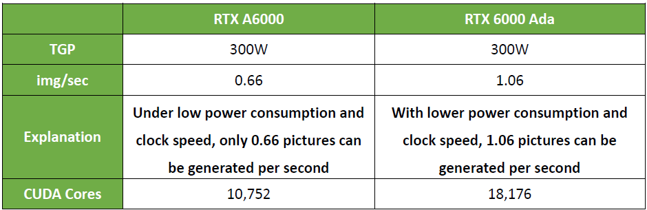 2. AI Image Generation Model Stable Diffusion Computational Speed Test | NVIDIA RTX 6000 Ada