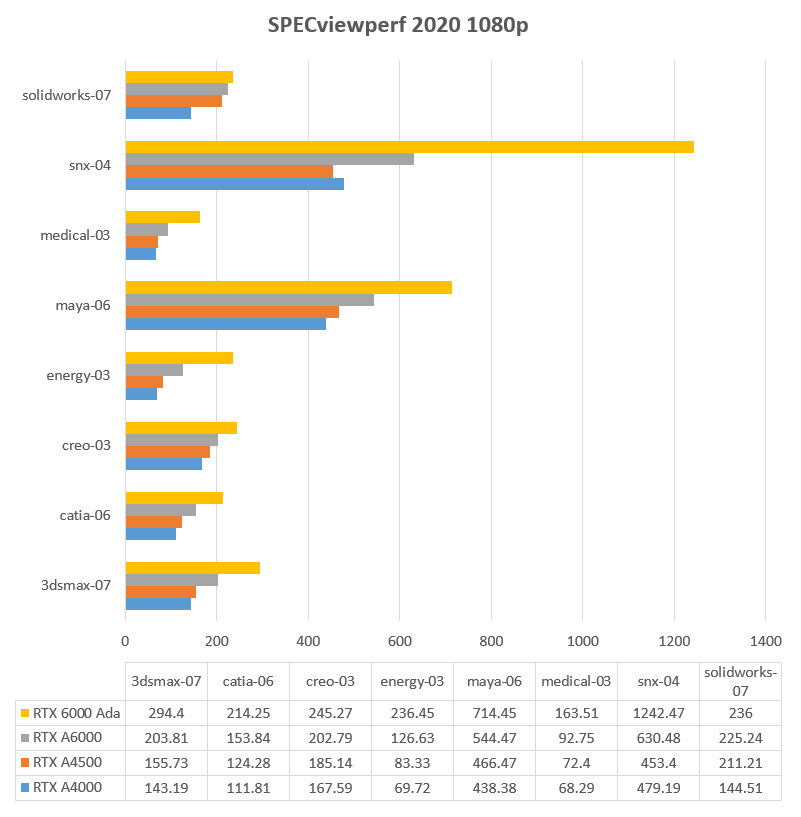 SPECviewperf 2020 1080p | NVIDIA RTX 6000 Ada