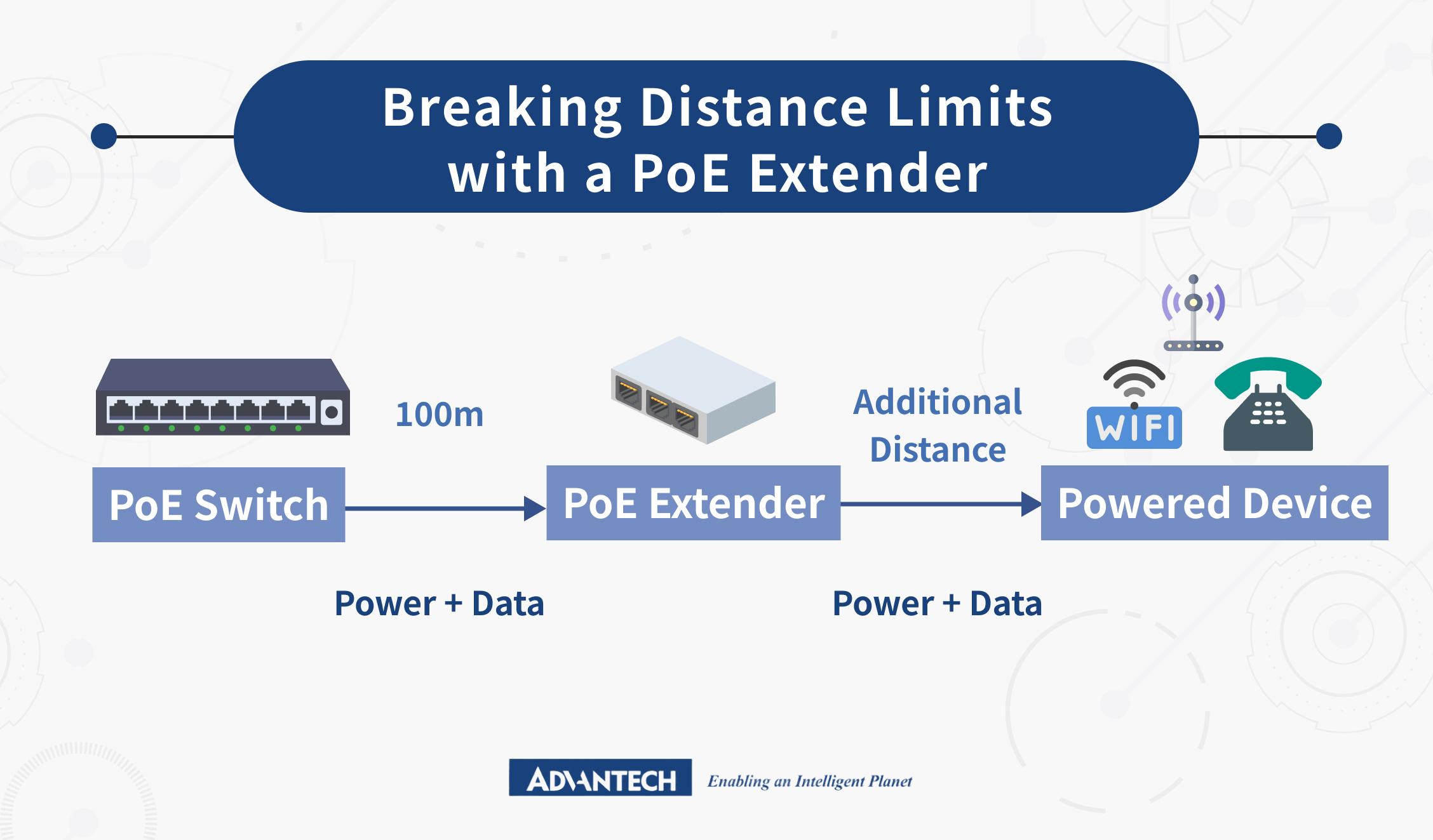 Increasing the reach of the PoE network system with PoE extenders.