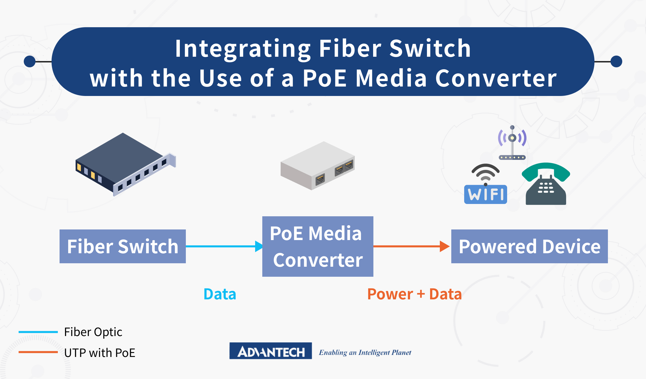 Connecting copper and fiber optic cables of a network system with a PoE media converter.