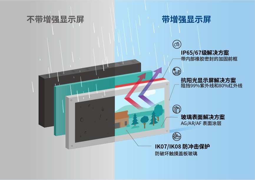 先进的显示功能