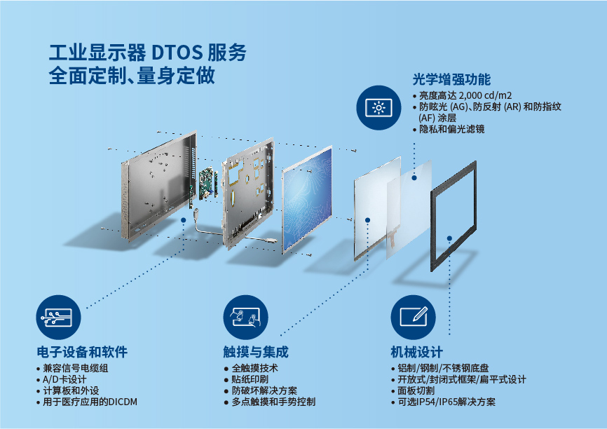 工业显示器 DTOS 服务