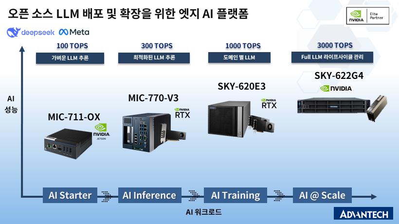 오픈소스 LLM 배포를 위한 통합 엣지 AI 시스템