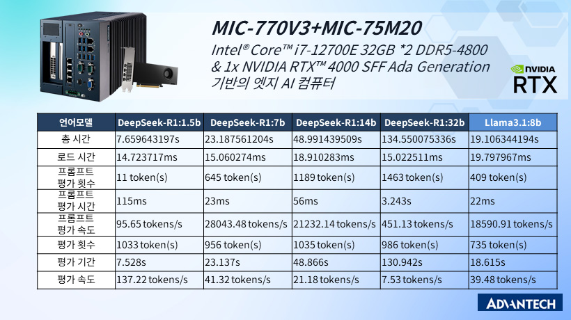 MIC-770V3 + MIC-75M20 (Intel® Core™ i7-12700E + NVIDIA RTX™ 4000 SFF Ada Generation) – 최적화된 LLM 추론 (300 TOPS)