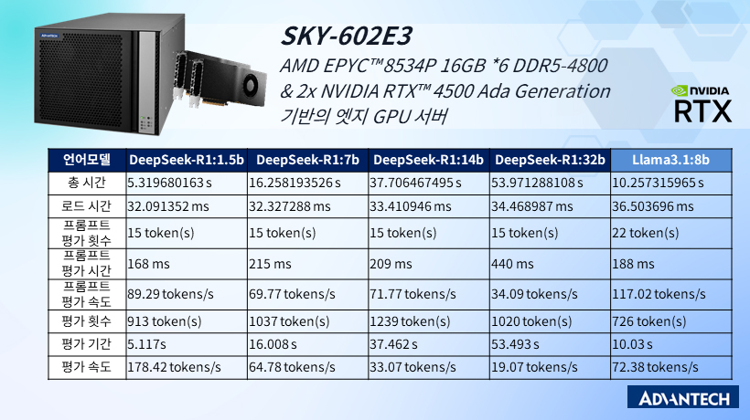 SKY-602E3 (AMD EPYC™ 8534P+ 2x NVIDIA RTX™ 4500 Ada Generation) – 도메인별 AI 학습 (1000+ TOPS)