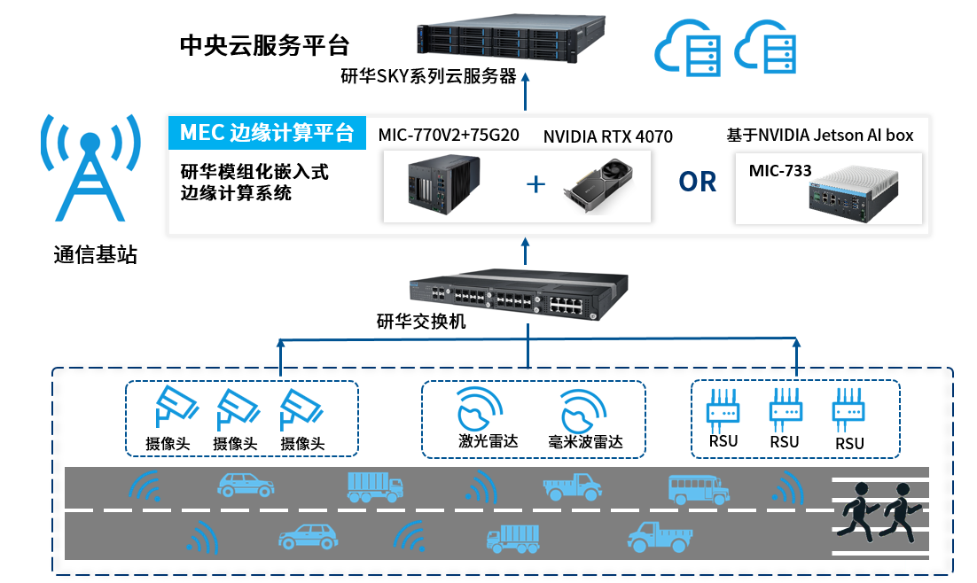 研华路侧MEC方案 - 驱动“车路云一体化”的强劲引擎