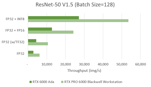 ResNet-50 V1.5 (Batch Size=128)