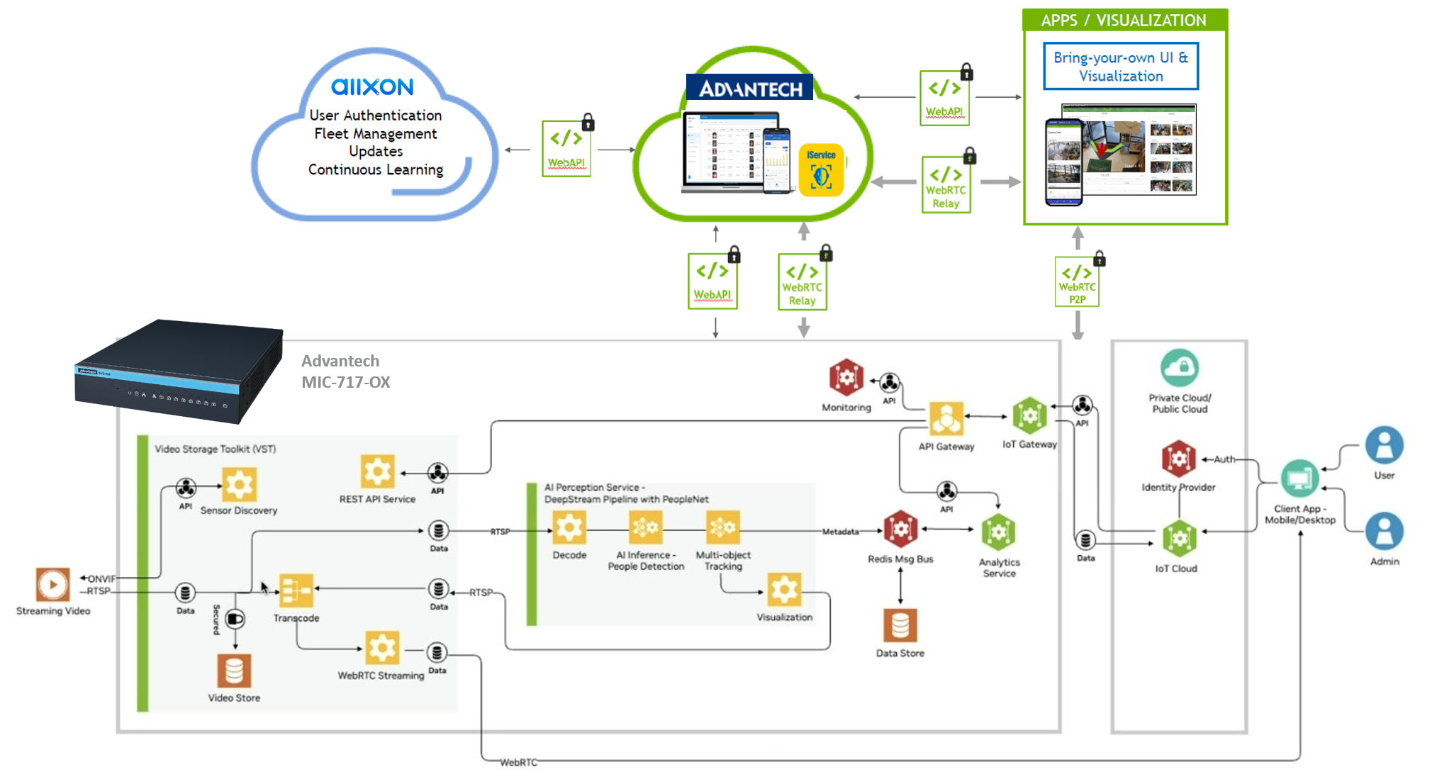 Advantech Integrates NVIDIA Metropolis Microservices for Jetson into the AI Network Video Recorders for Retail & Safety