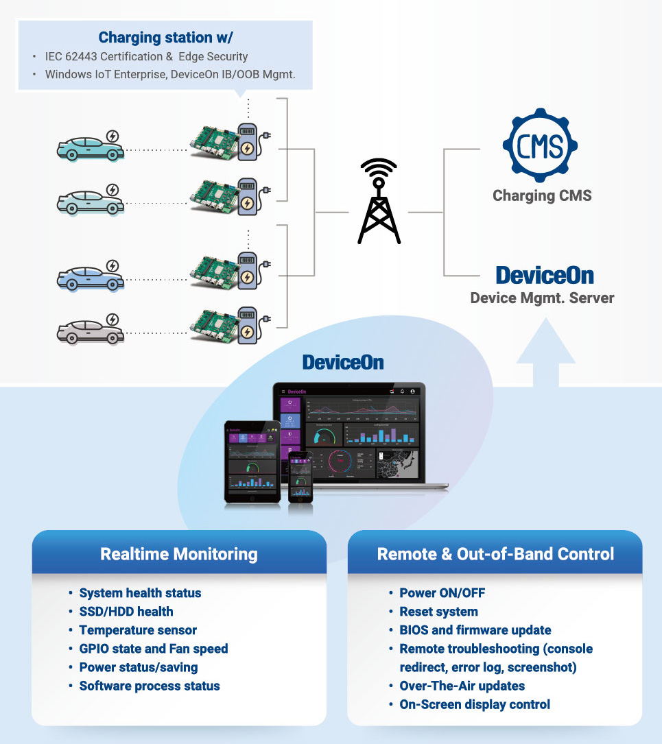 Advantech Solution & Integration
