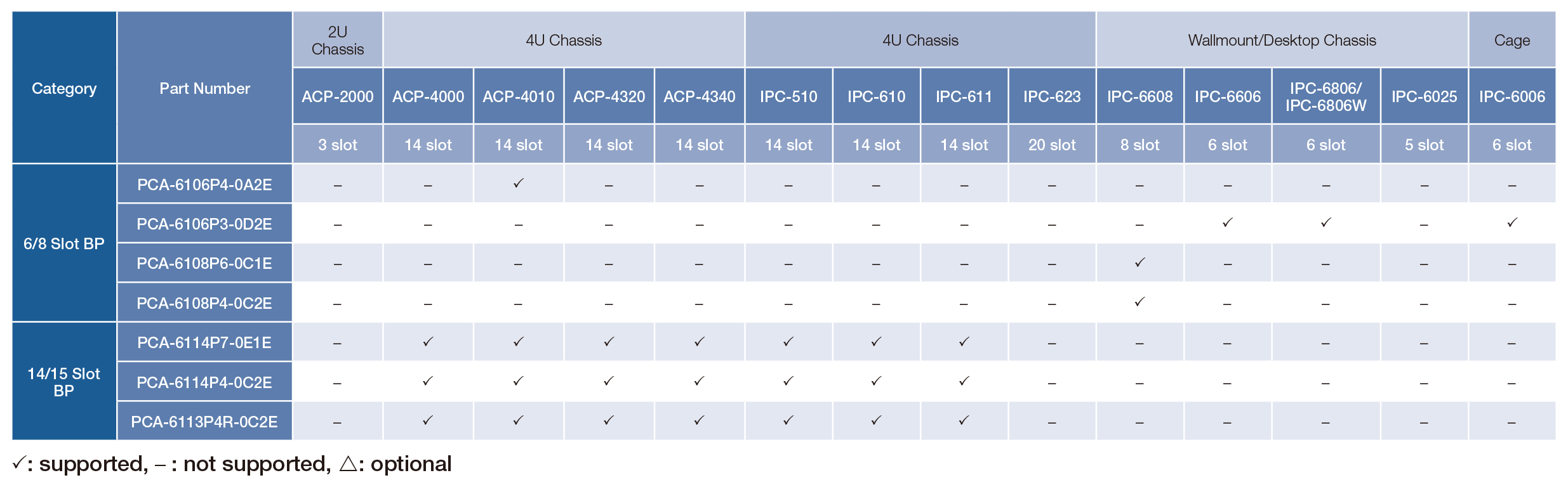 PICMG1.0 Full-Size SBC Backplanes