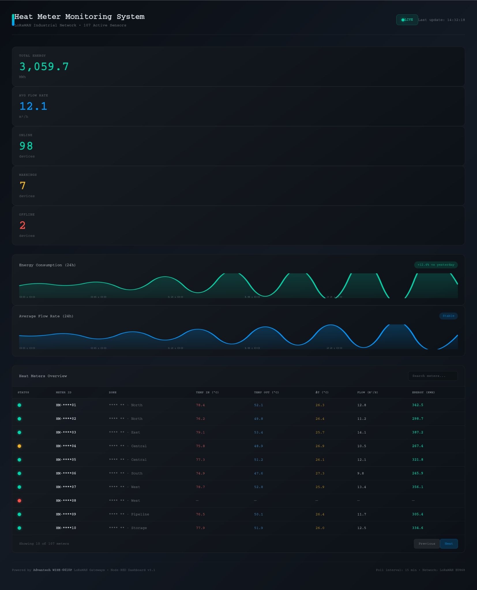 Local Data Access via Node-RED