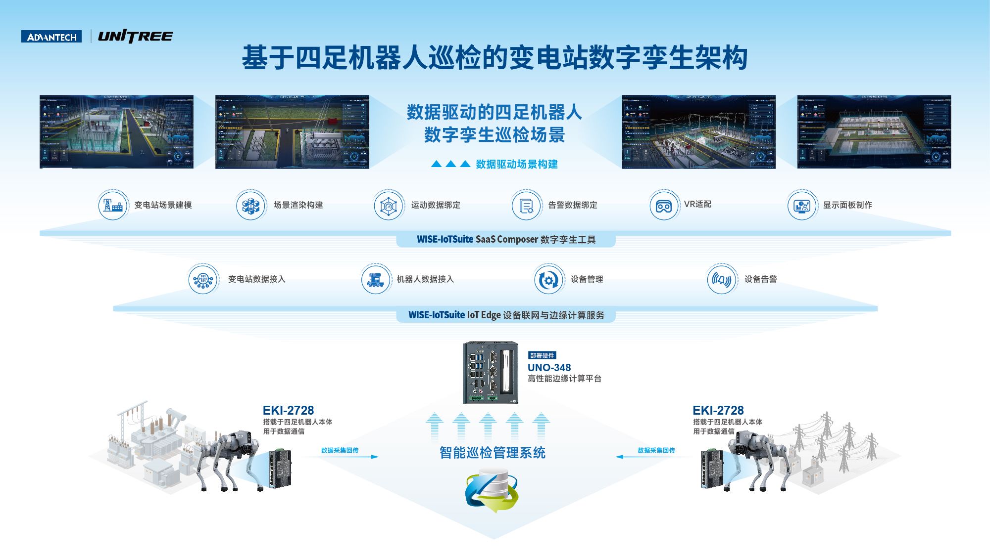 基于四足机器人巡检的变电站数字孪生架构