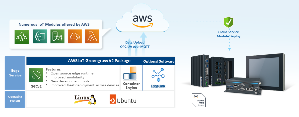 AWS IoT Greengrass