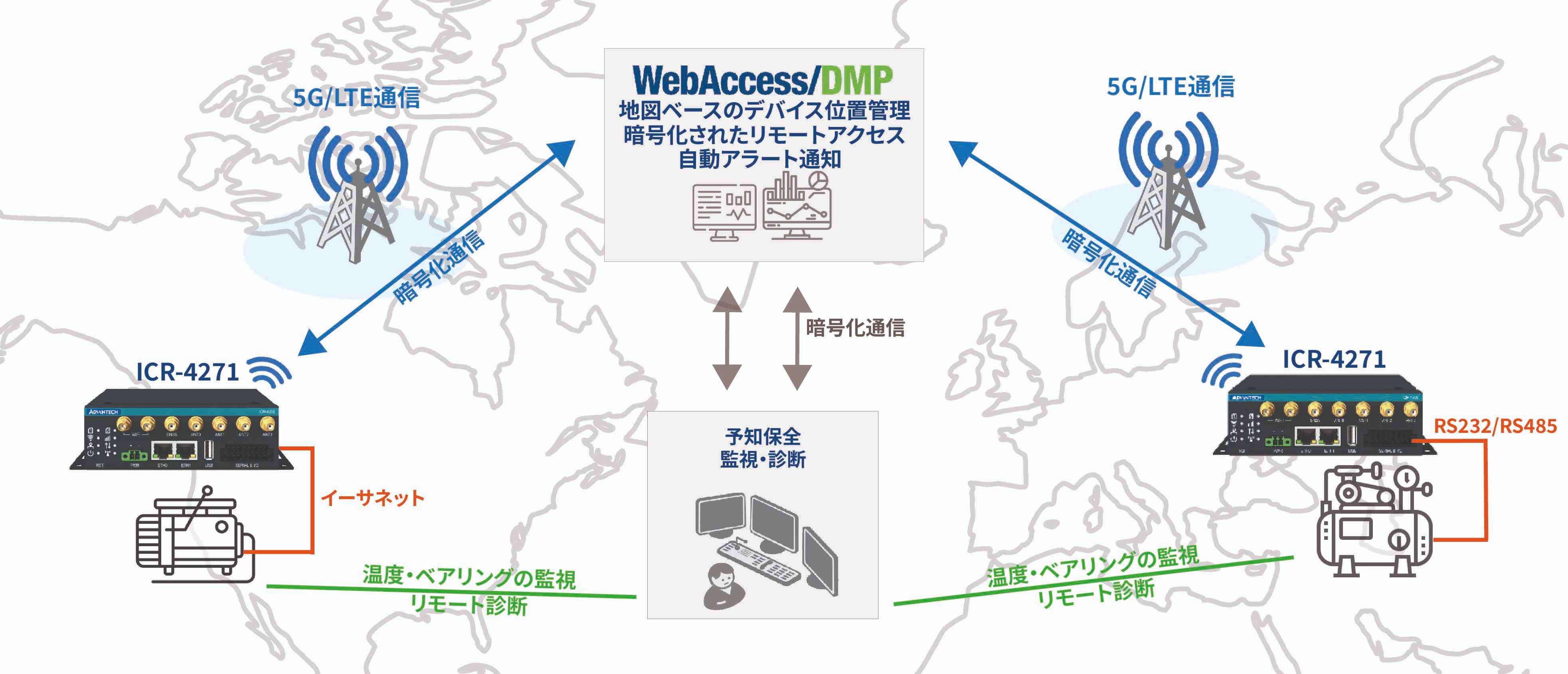 産業用コンプレッサの保守におけるリモートアクセス活用事例
