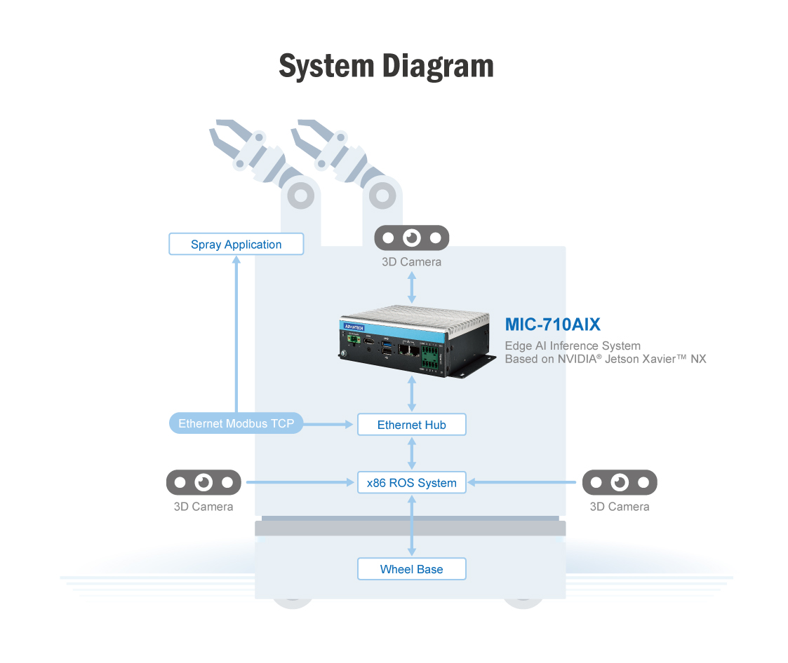 Advantech MIC-710 chịu trách nhiệm nhận dạng đối tượng AI và xử lý thời gian thực thuật toán khử trùng AI