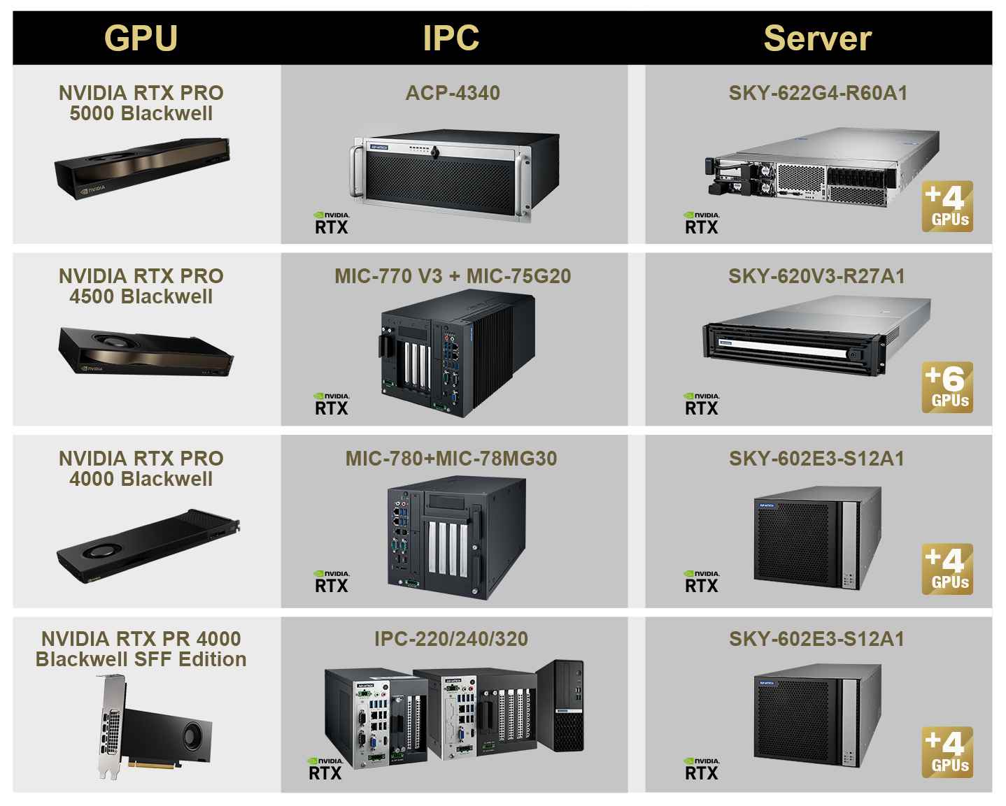 Hệ thống Edge AI của Advantech cung cấp các tùy chọn linh hoạt cho các nhu cầu điện toán đa dạng