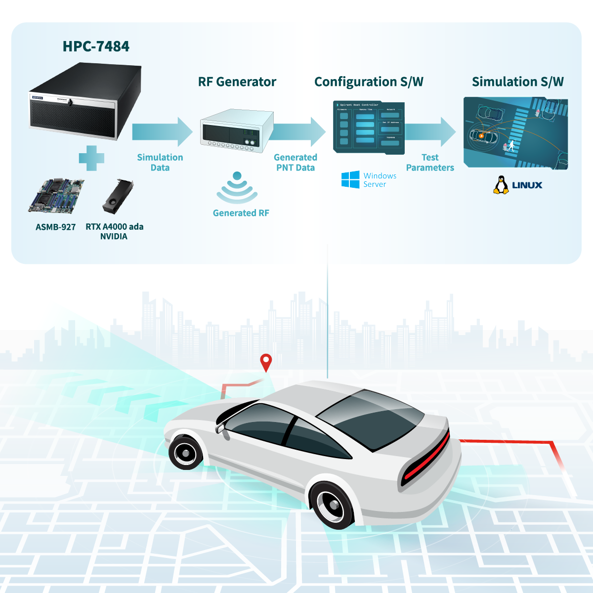 Hệ thống HIL tích hợp của Advantech nâng cao và đơn giản hóa việc kiểm tra máy thu GNSS